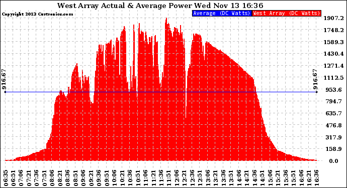 Solar PV/Inverter Performance West Array Actual & Average Power Output