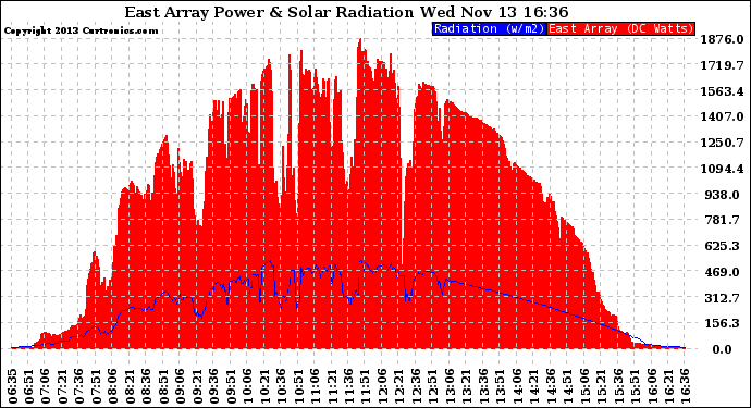 Solar PV/Inverter Performance East Array Power Output & Solar Radiation