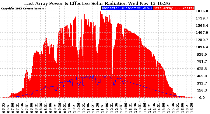 Solar PV/Inverter Performance East Array Power Output & Effective Solar Radiation