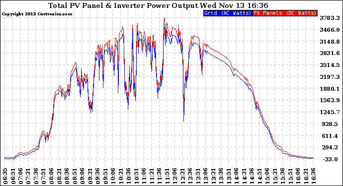 Solar PV/Inverter Performance PV Panel Power Output & Inverter Power Output