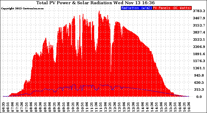 Solar PV/Inverter Performance Total PV Panel Power Output & Solar Radiation