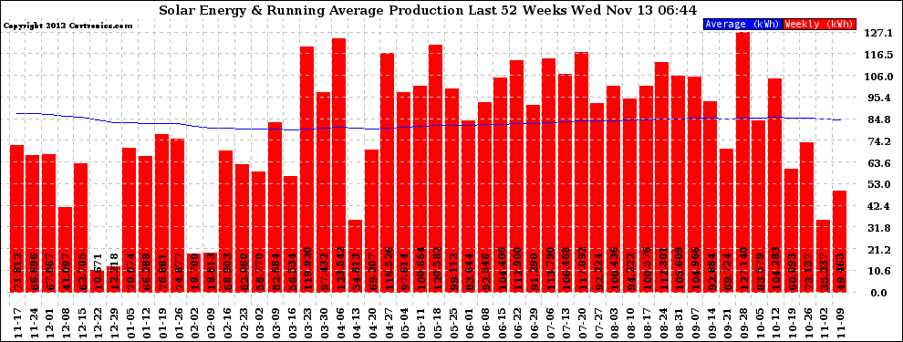 Solar PV/Inverter Performance Weekly Solar Energy Production Running Average Last 52 Weeks