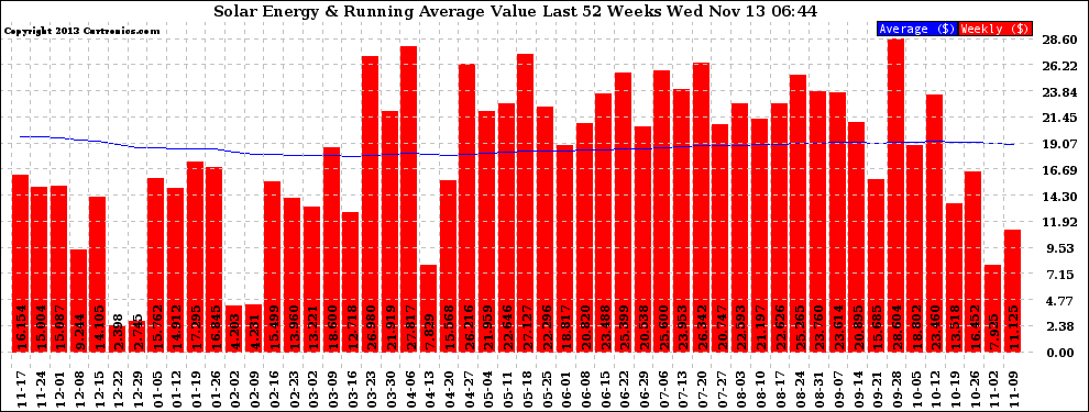 Solar PV/Inverter Performance Weekly Solar Energy Production Value Running Average Last 52 Weeks