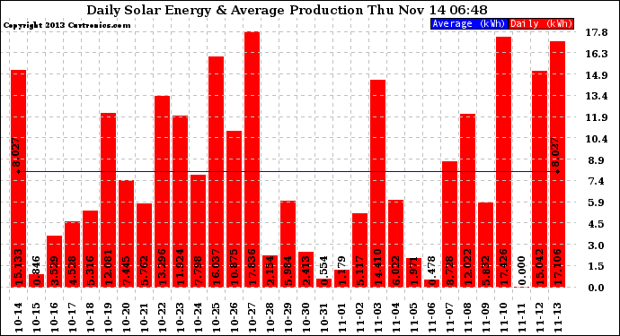 Solar PV/Inverter Performance Daily Solar Energy Production