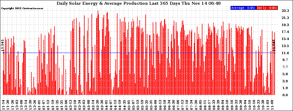 Solar PV/Inverter Performance Daily Solar Energy Production Last 365 Days