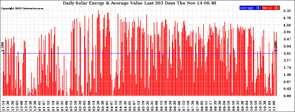 Solar PV/Inverter Performance Daily Solar Energy Production Value Last 365 Days