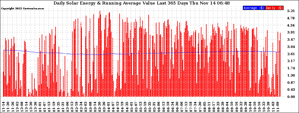 Solar PV/Inverter Performance Daily Solar Energy Production Value Running Average Last 365 Days