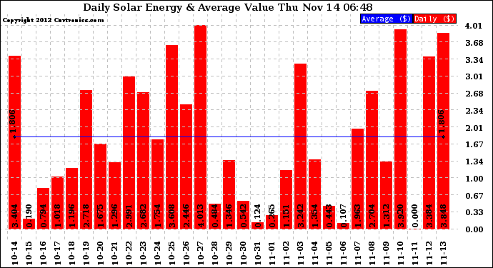 Solar PV/Inverter Performance Daily Solar Energy Production Value