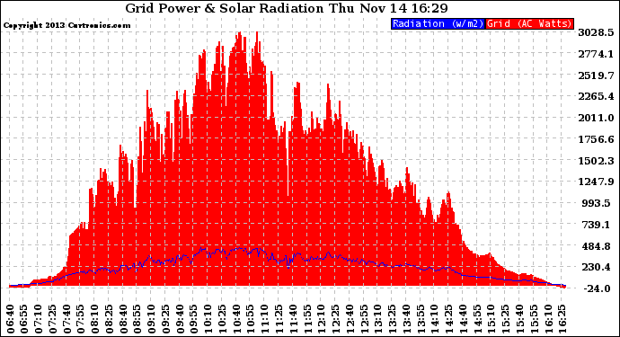 Solar PV/Inverter Performance Grid Power & Solar Radiation