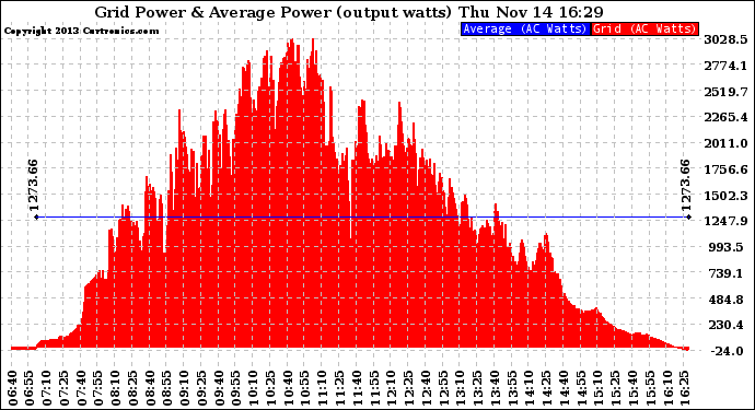 Solar PV/Inverter Performance Inverter Power Output