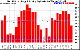 Milwaukee Solar Powered Home Monthly Production Running Average