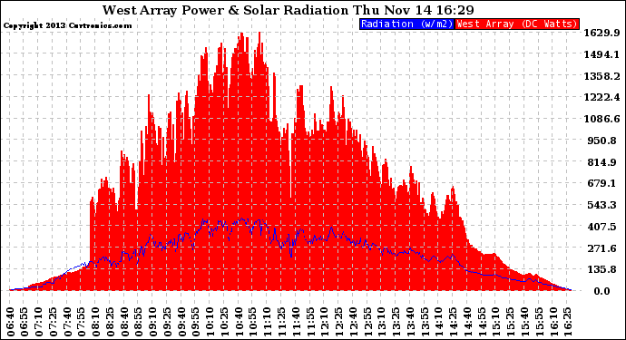 Solar PV/Inverter Performance West Array Power Output & Solar Radiation