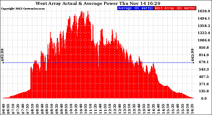 Solar PV/Inverter Performance West Array Actual & Average Power Output