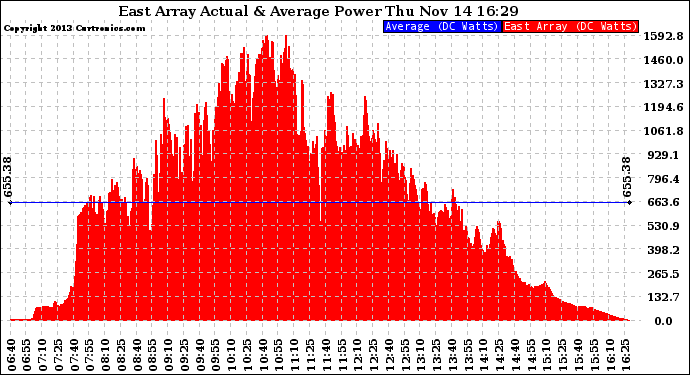 Solar PV/Inverter Performance East Array Actual & Average Power Output