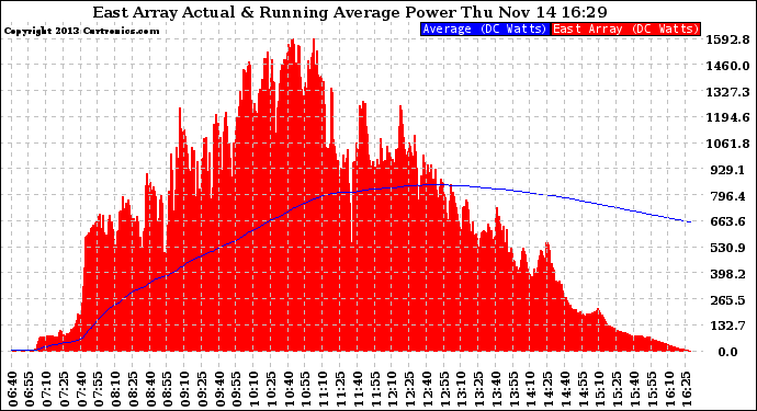 Solar PV/Inverter Performance East Array Actual & Running Average Power Output