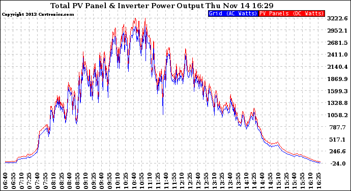 Solar PV/Inverter Performance PV Panel Power Output & Inverter Power Output