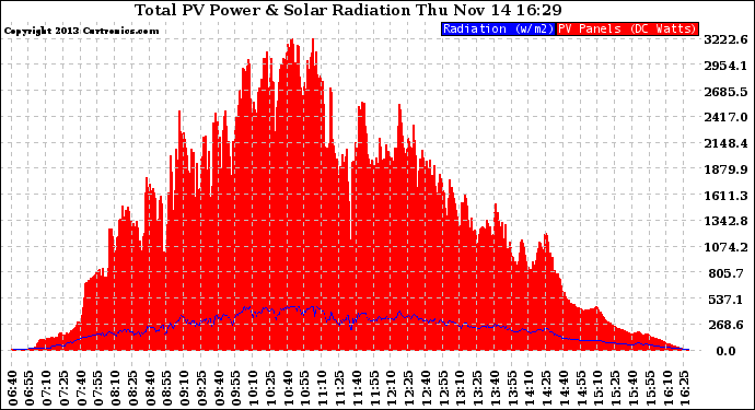 Solar PV/Inverter Performance Total PV Panel Power Output & Solar Radiation