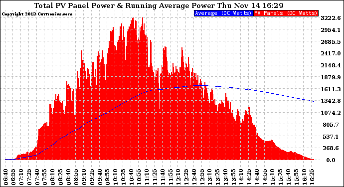 Solar PV/Inverter Performance Total PV Panel & Running Average Power Output