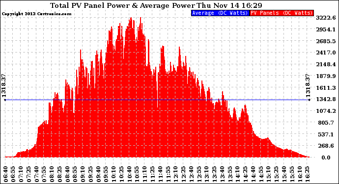 Solar PV/Inverter Performance Total PV Panel Power Output