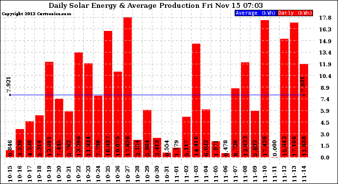 Solar PV/Inverter Performance Daily Solar Energy Production