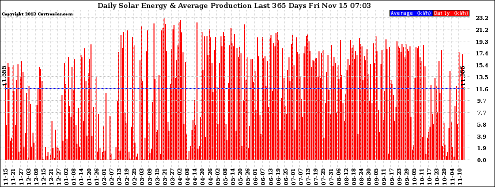 Solar PV/Inverter Performance Daily Solar Energy Production Last 365 Days