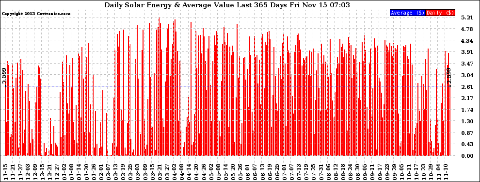 Solar PV/Inverter Performance Daily Solar Energy Production Value Last 365 Days