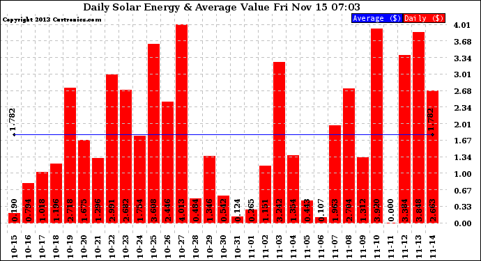 Solar PV/Inverter Performance Daily Solar Energy Production Value