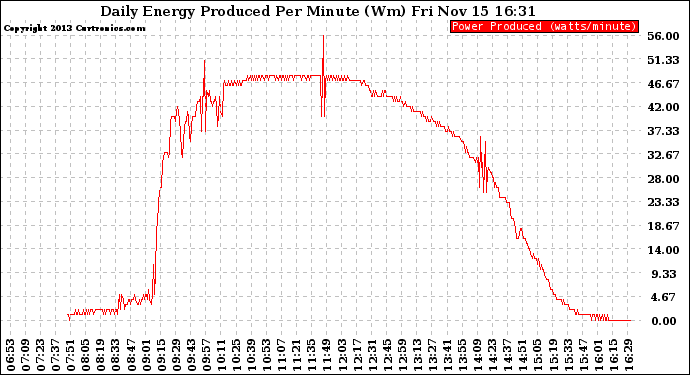 Solar PV/Inverter Performance Daily Energy Production Per Minute