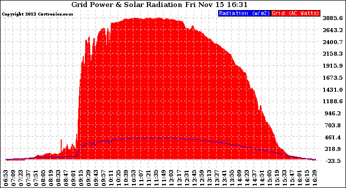 Solar PV/Inverter Performance Grid Power & Solar Radiation