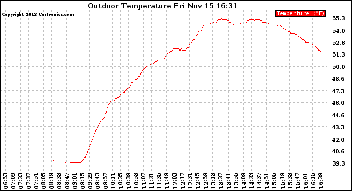 Solar PV/Inverter Performance Outdoor Temperature