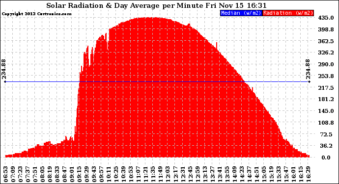 Solar PV/Inverter Performance Solar Radiation & Day Average per Minute