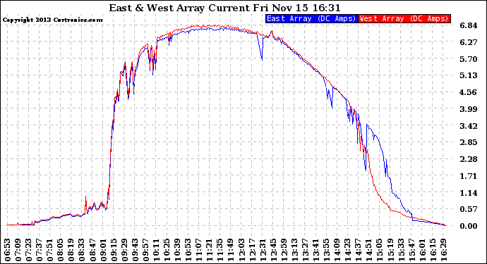 Solar PV/Inverter Performance Photovoltaic Panel Current Output