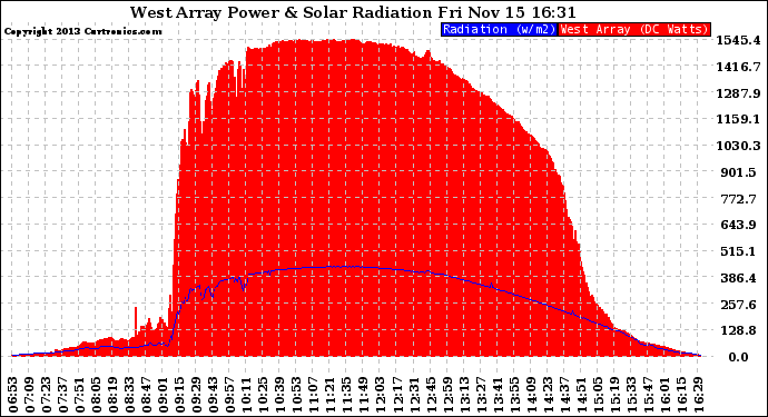 Solar PV/Inverter Performance West Array Power Output & Solar Radiation