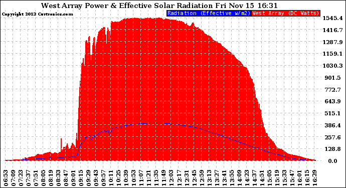 Solar PV/Inverter Performance West Array Power Output & Effective Solar Radiation