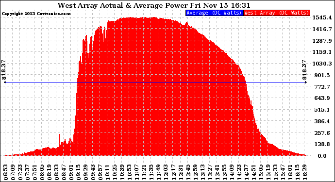 Solar PV/Inverter Performance West Array Actual & Average Power Output