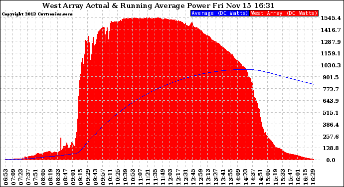 Solar PV/Inverter Performance West Array Actual & Running Average Power Output