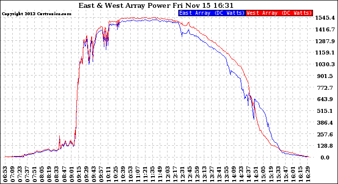 Solar PV/Inverter Performance Photovoltaic Panel Power Output