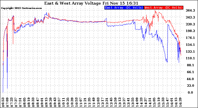 Solar PV/Inverter Performance Photovoltaic Panel Voltage Output