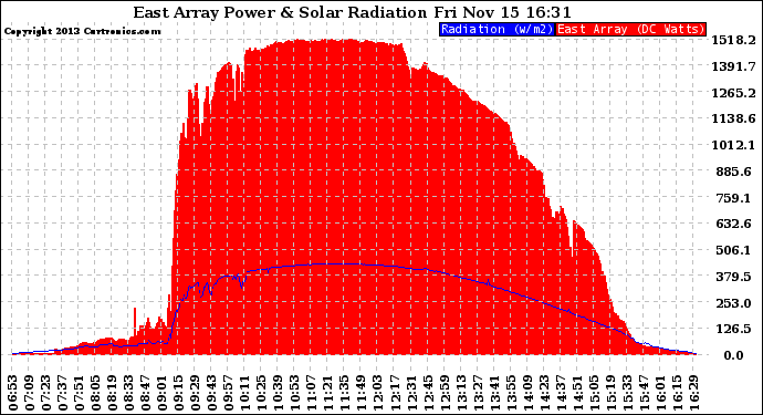 Solar PV/Inverter Performance East Array Power Output & Solar Radiation