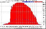 Solar PV/Inverter Performance East Array Power Output & Effective Solar Radiation