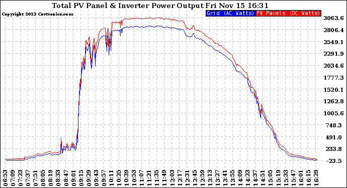 Solar PV/Inverter Performance PV Panel Power Output & Inverter Power Output