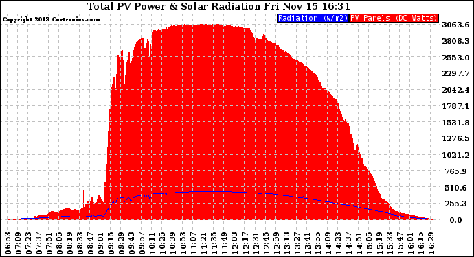 Solar PV/Inverter Performance Total PV Panel Power Output & Solar Radiation