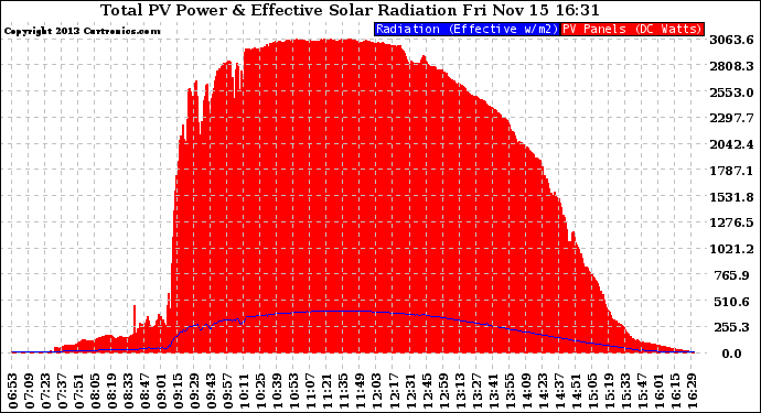 Solar PV/Inverter Performance Total PV Panel Power Output & Effective Solar Radiation