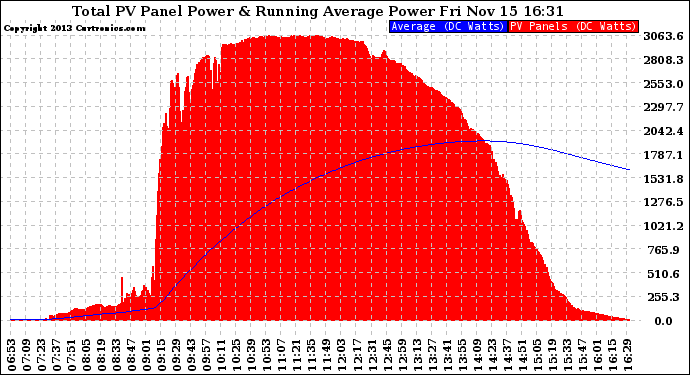 Solar PV/Inverter Performance Total PV Panel & Running Average Power Output