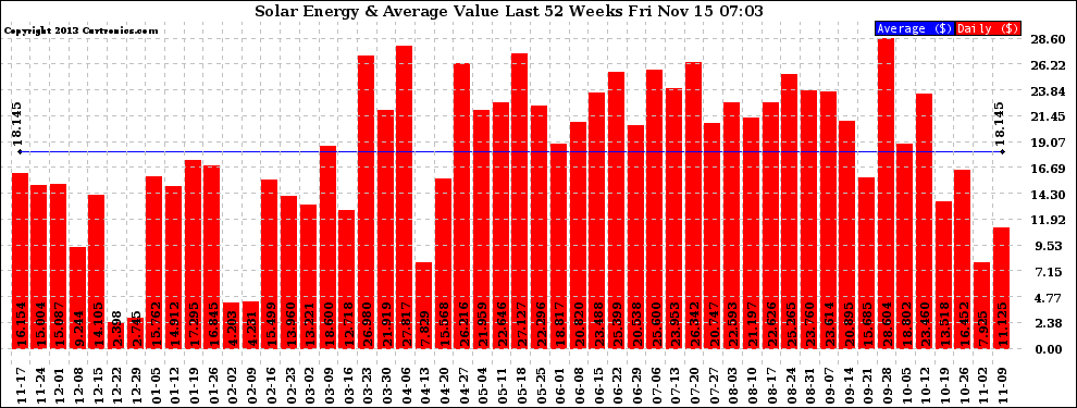 Solar PV/Inverter Performance Weekly Solar Energy Production Value Last 52 Weeks