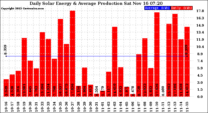 Solar PV/Inverter Performance Daily Solar Energy Production