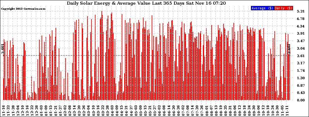 Solar PV/Inverter Performance Daily Solar Energy Production Value Last 365 Days