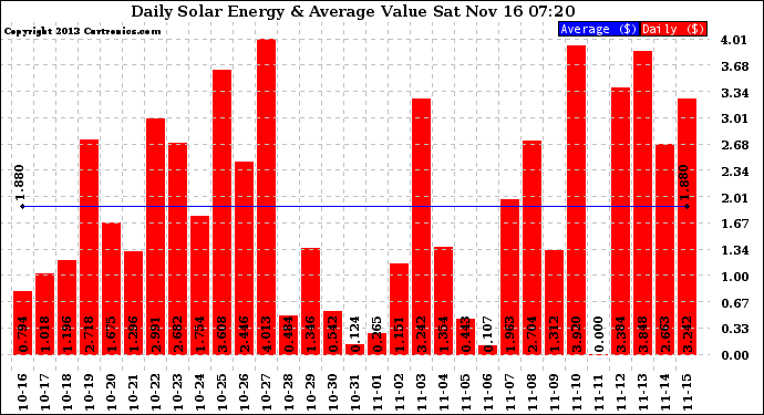 Solar PV/Inverter Performance Daily Solar Energy Production Value