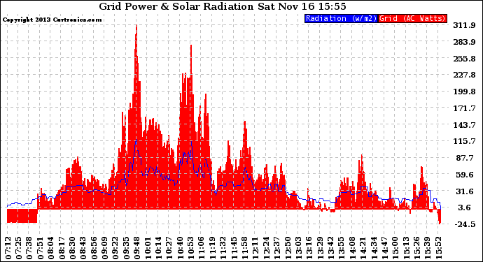 Solar PV/Inverter Performance Grid Power & Solar Radiation