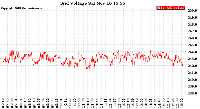 Solar PV/Inverter Performance Grid Voltage